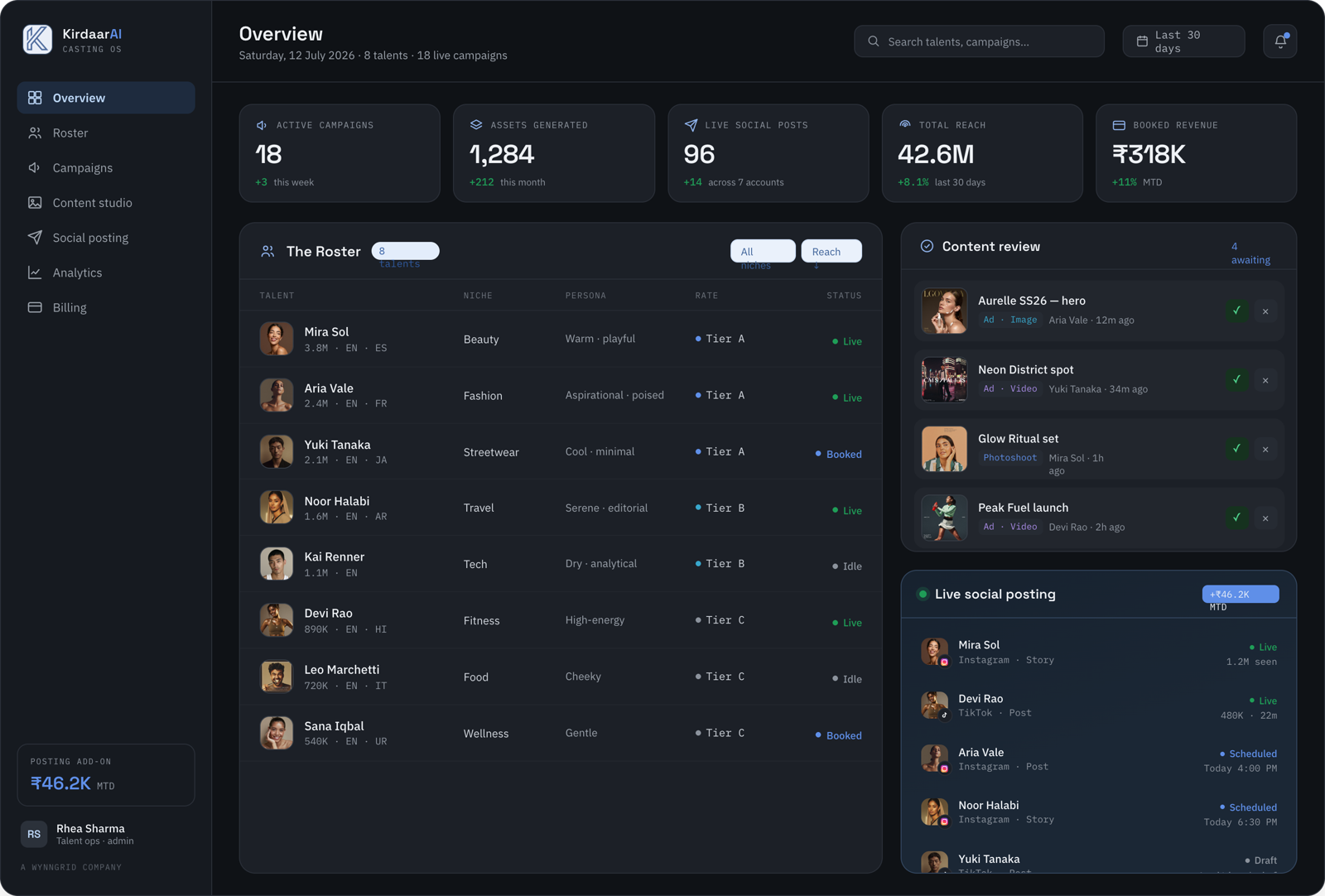 Influencer OS dashboard: the Kirdaar AI casting board with roster, campaigns and live social posting